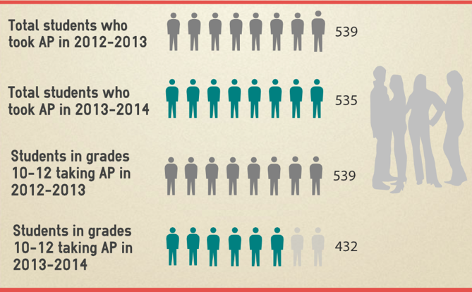 The chart depicts the numbers of students in AP classes last year and this year. Each figure represents about 65 students.