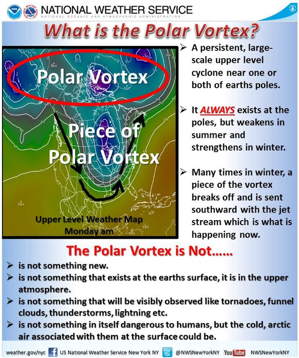 North Texas is experiencing its coldest weather in years due to something called a polar vortex. The image above explains what this means.