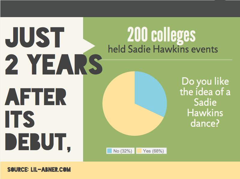 The+Sadie+Hawkins+dance+takes+the+typical+high+school+dance+experience+and+turns+it+around+and+urges+girls+to+take+the+first+step+and+ask+the+guys.+The+school+is+hosting+their+own+Sadie+Hawkins+dance+Saturday+Feb.+28+starting+at+8+p.m.+