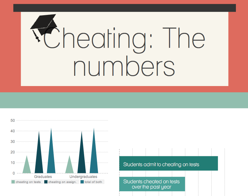 Cheating has become an increasing epidemic in not only high school classes, but in college level classes too. 
