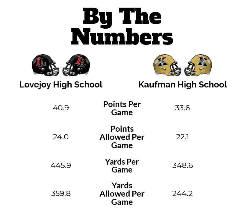 The Leopards and Lions each average over 30 points per game on offense.