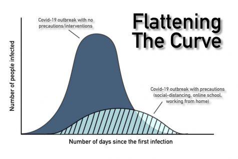 According to LiveScience, the curve refers to the rate at which people are getting infected over a period of time. 