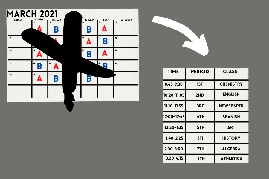 The superintendent announced the change back to eight-period day scheduling. The school should remain using block schedules in order to better time management and prepare students for the future.
